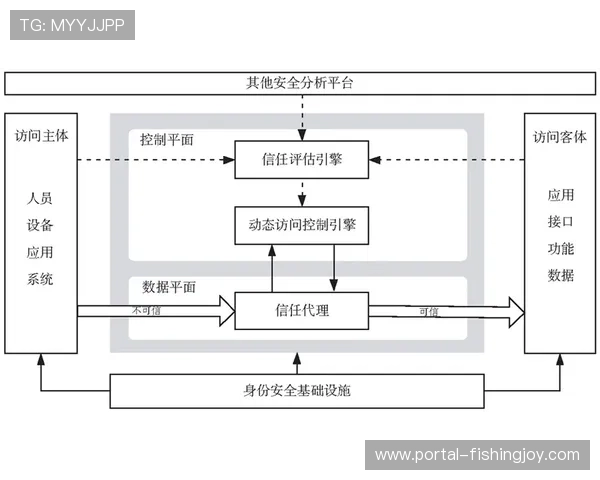 安全体系实施零信任架构，防护信号劫持风险